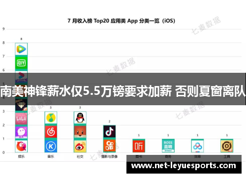 南美神锋薪水仅5.5万镑要求加薪 否则夏窗离队
